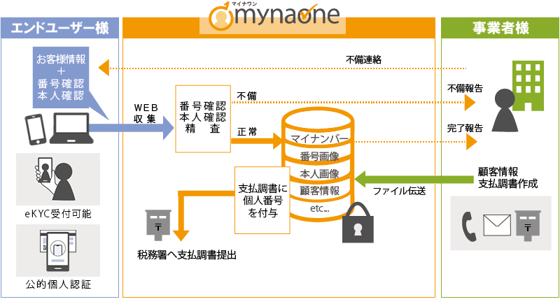 ＢＰＯの全てを行うケース