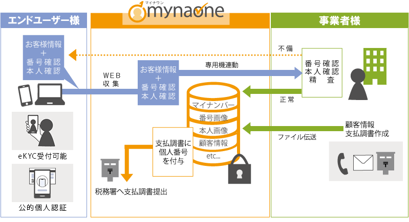 ＢＰＯの全てを行うケース